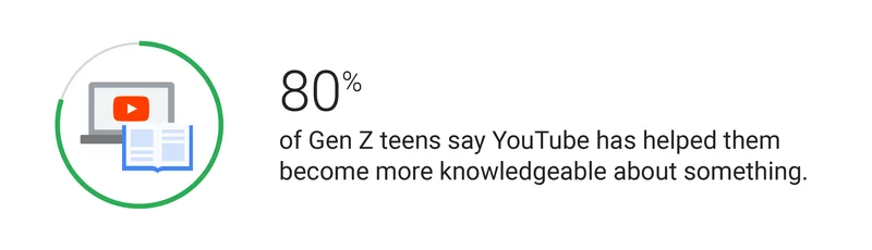 80 Per cent of Gen Z Watches YouTube